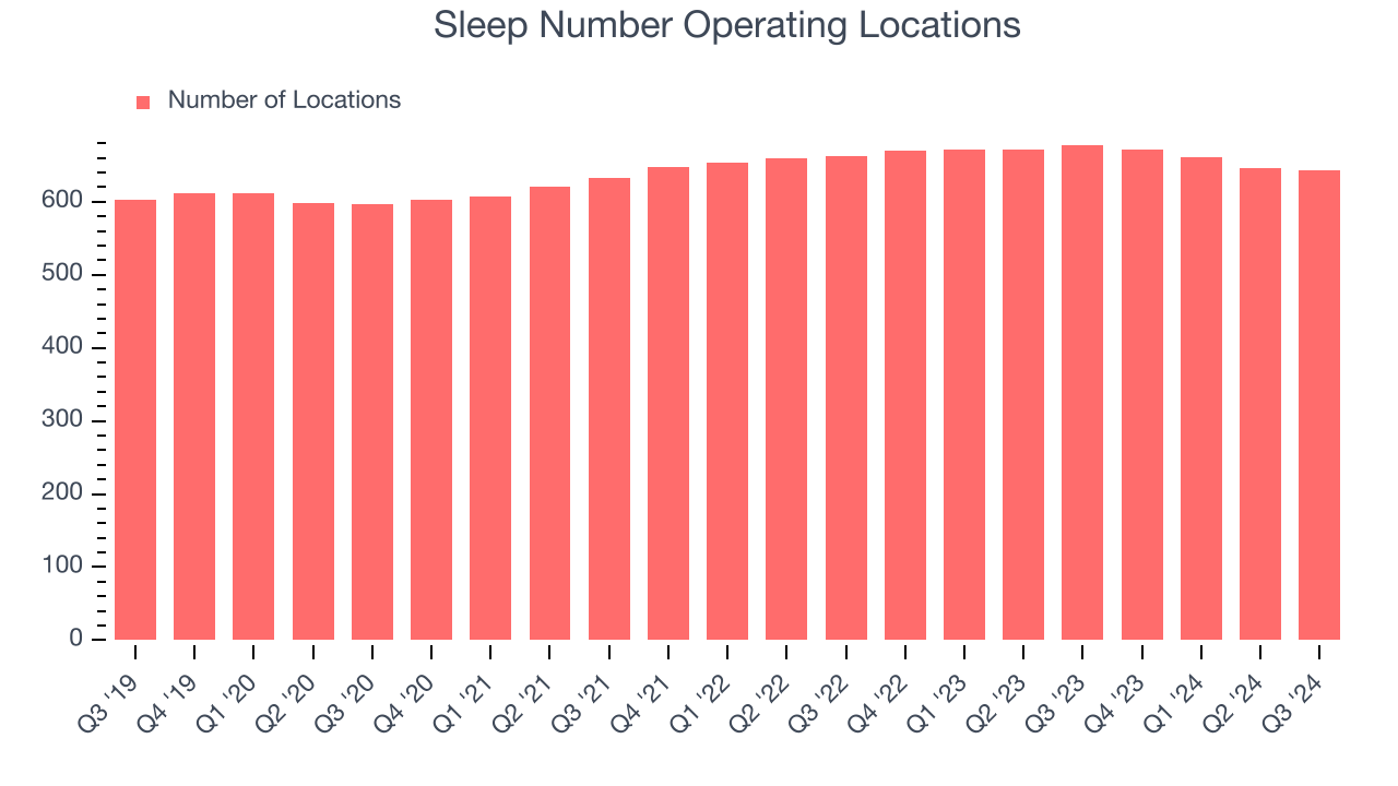 Sleep Number Operating Locations