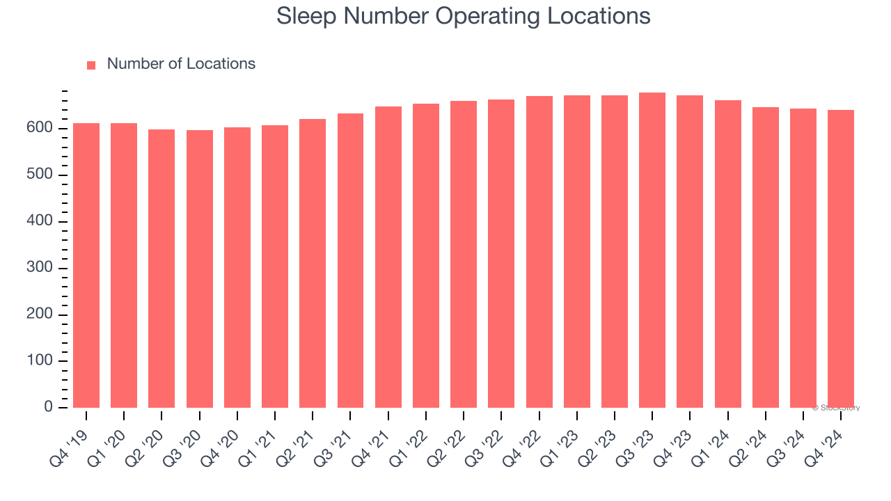 Sleep Number Operating Locations