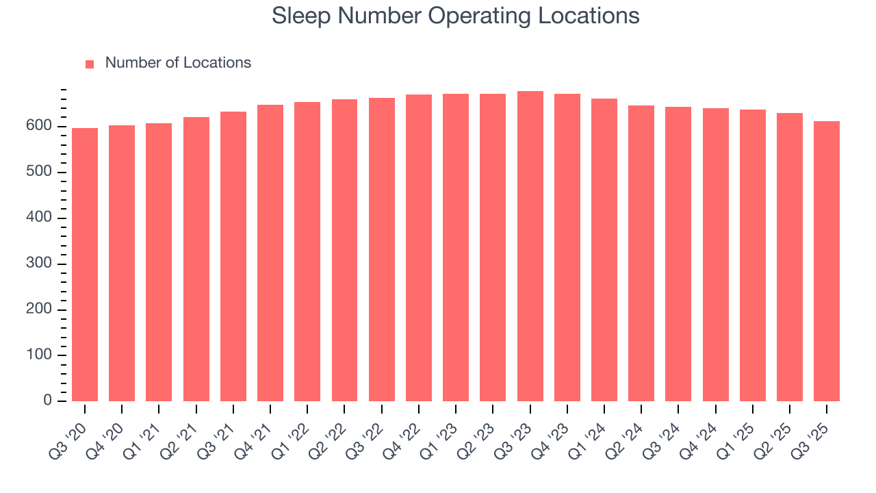 Sleep Number Operating Locations