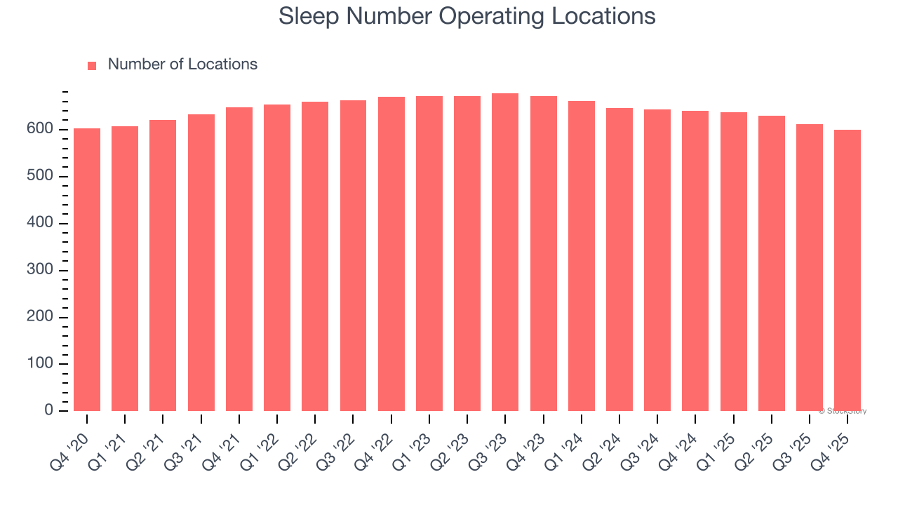 Sleep Number Operating Locations