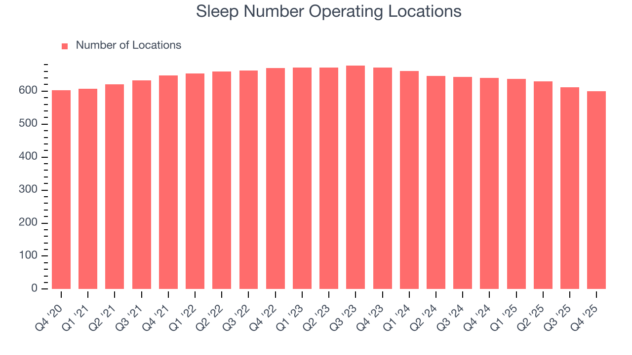 Sleep Number Operating Locations