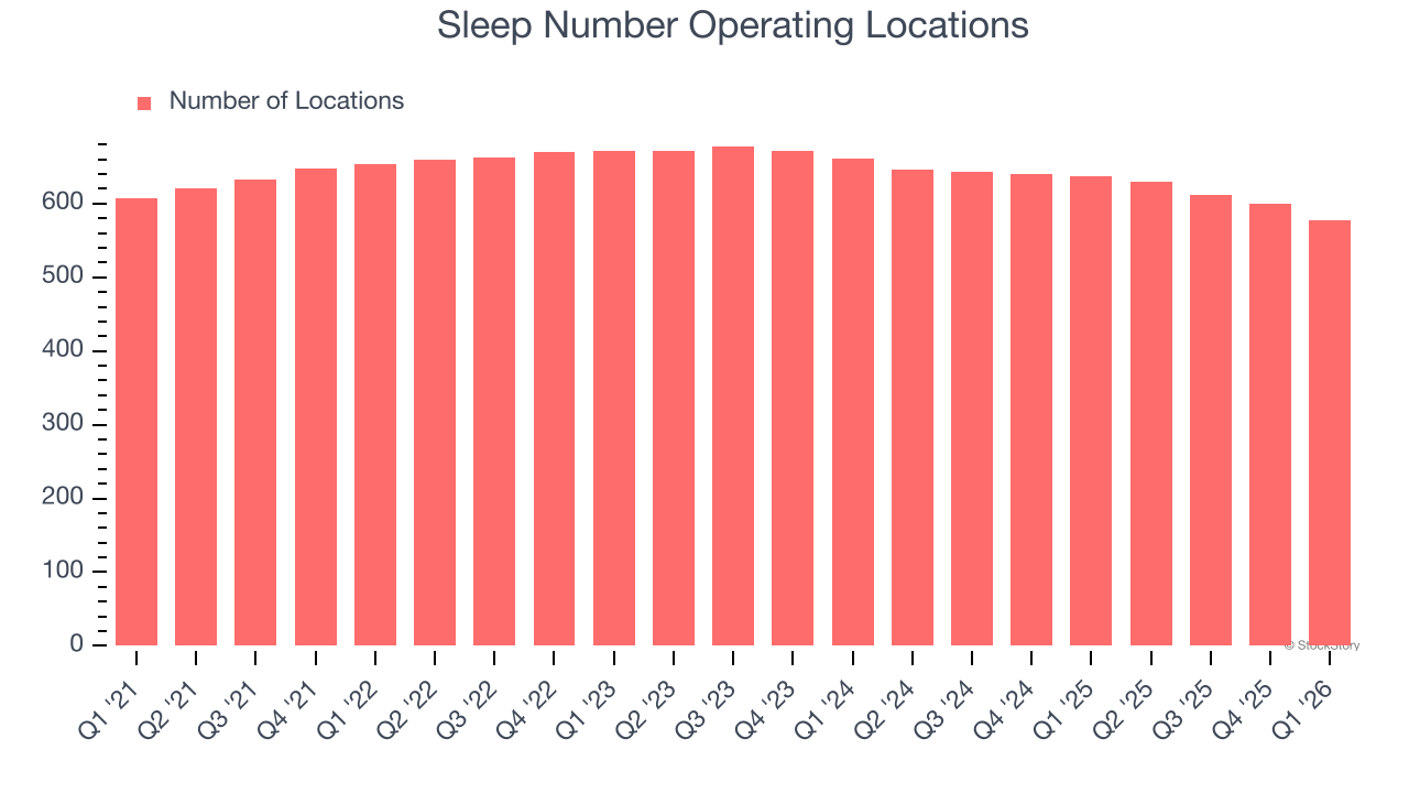 Sleep Number Operating Locations