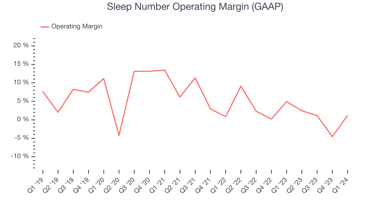 Sleep Number Operating Margin (GAAP)