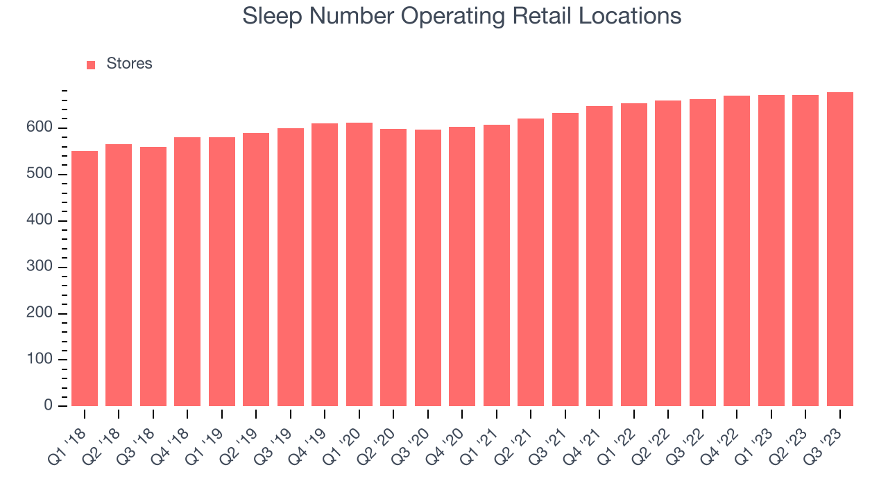 Sleep Number Operating Retail Locations