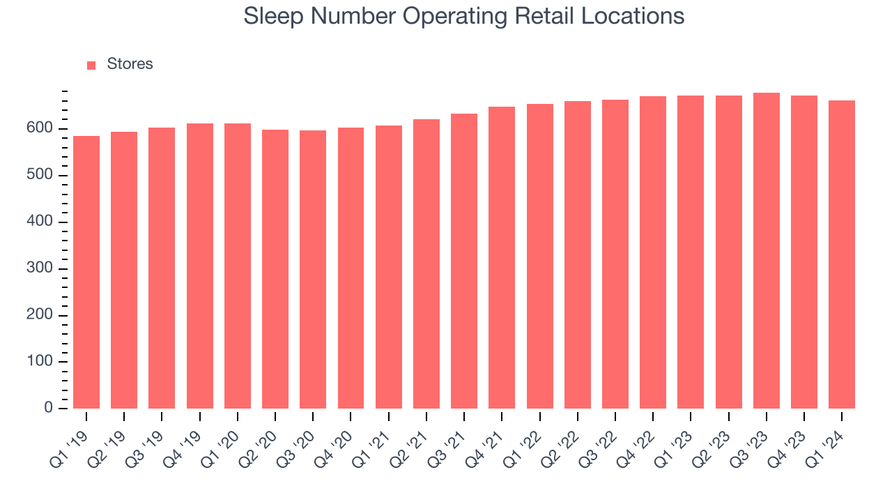 Sleep Number Operating Retail Locations