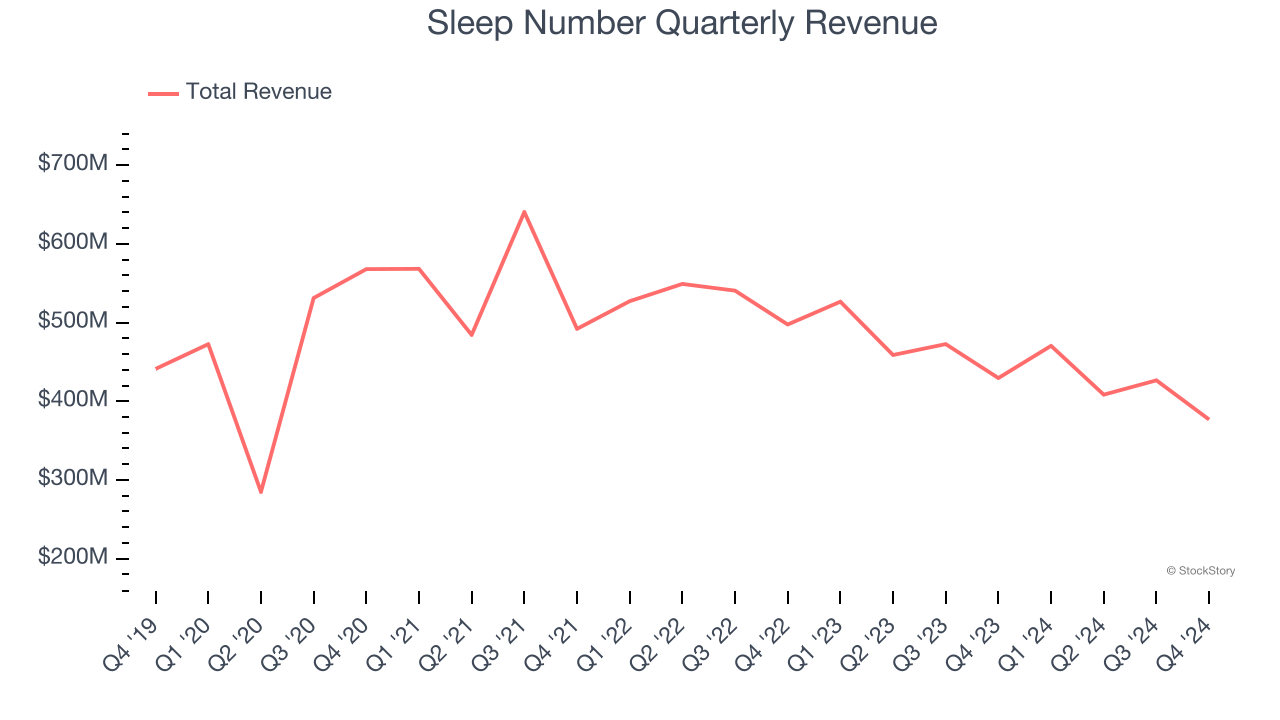 Sleep Number Quarterly Revenue