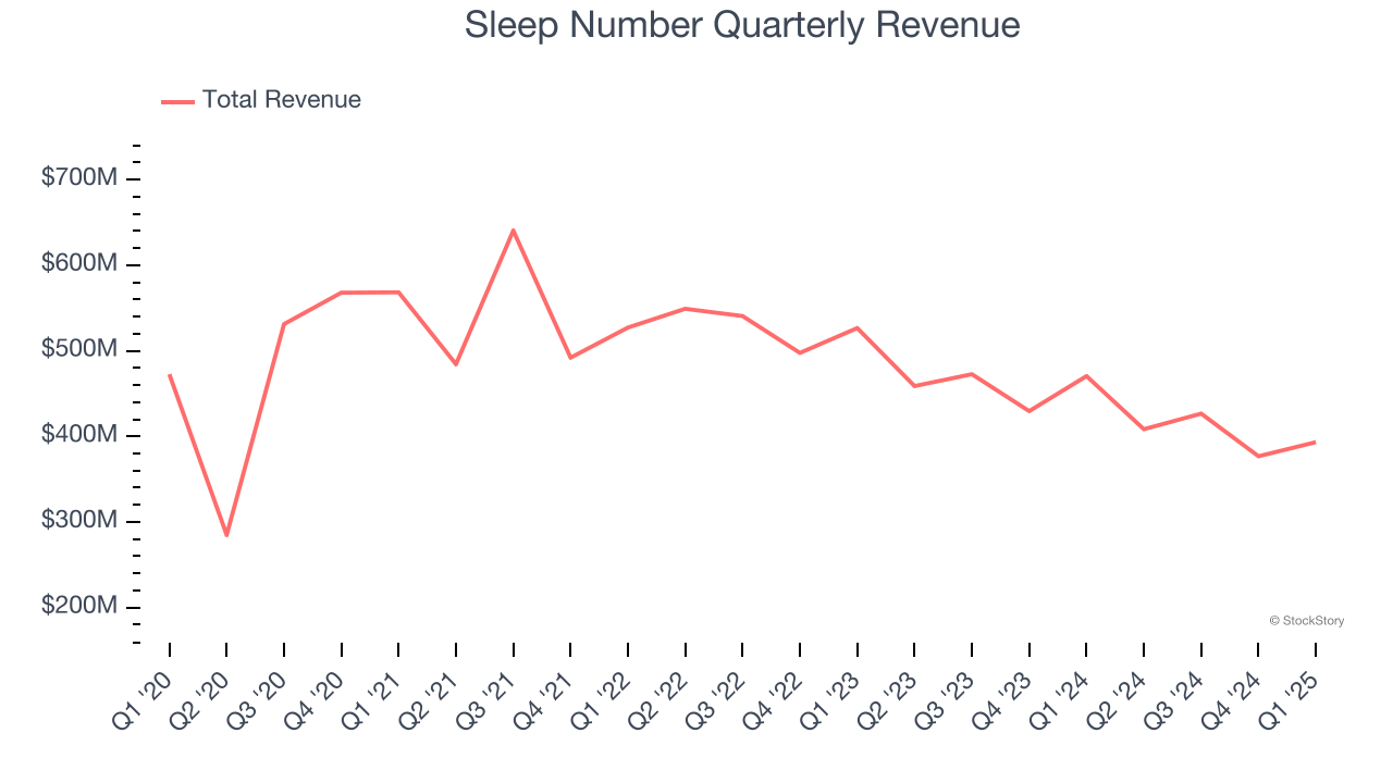 Sleep Number Quarterly Revenue