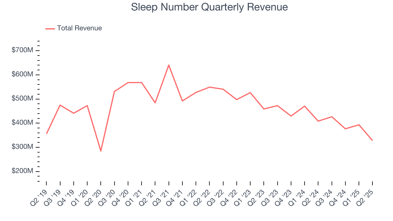 Sleep Number Quarterly Revenue