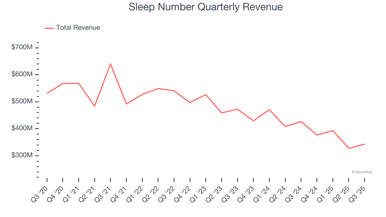 Sleep Number Quarterly Revenue