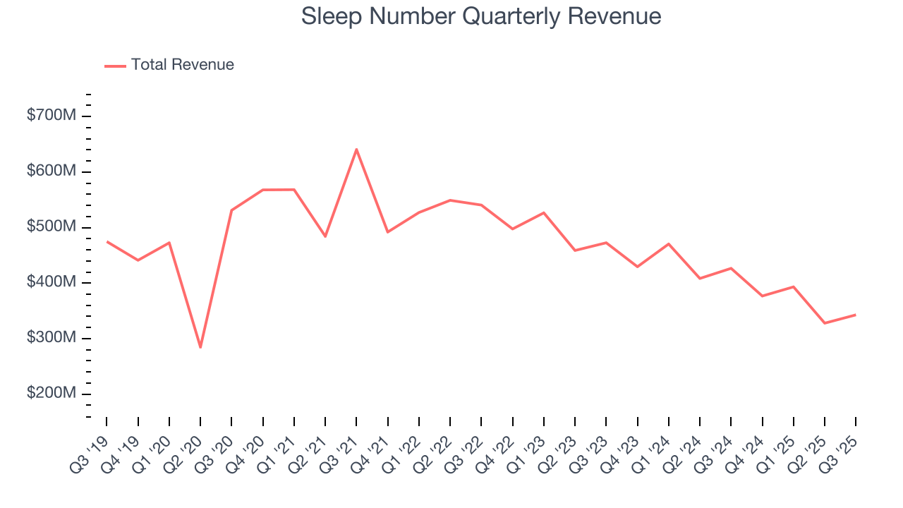 Sleep Number Quarterly Revenue