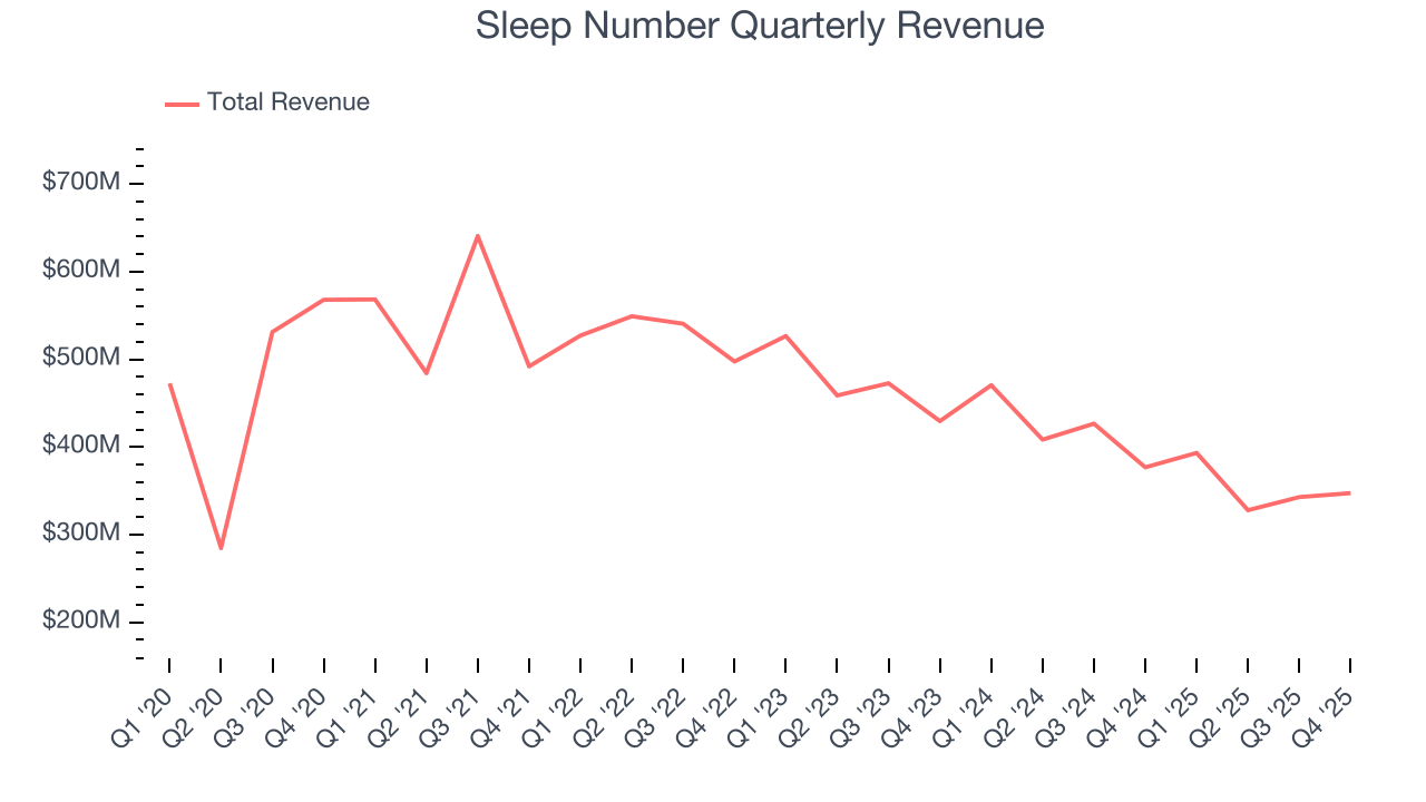 Sleep Number Quarterly Revenue