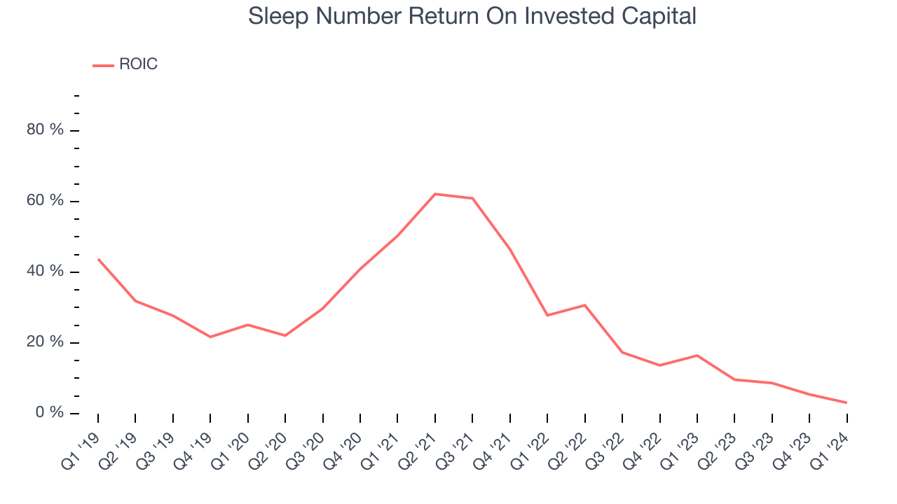 Sleep Number Return On Invested Capital
