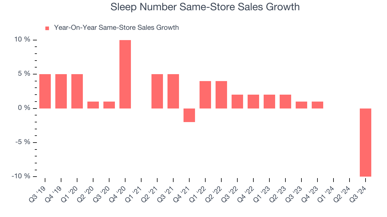 Sleep Number Same-Store Sales Growth