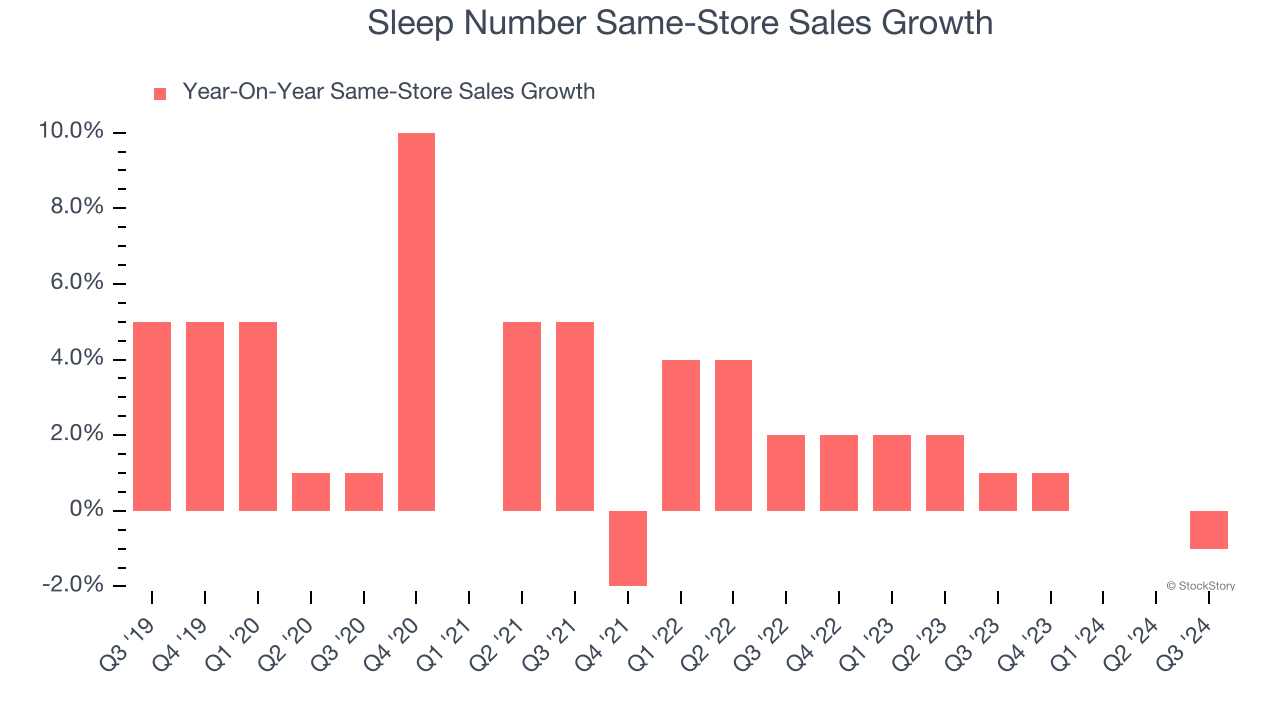 Sleep Number Same-Store Sales Growth