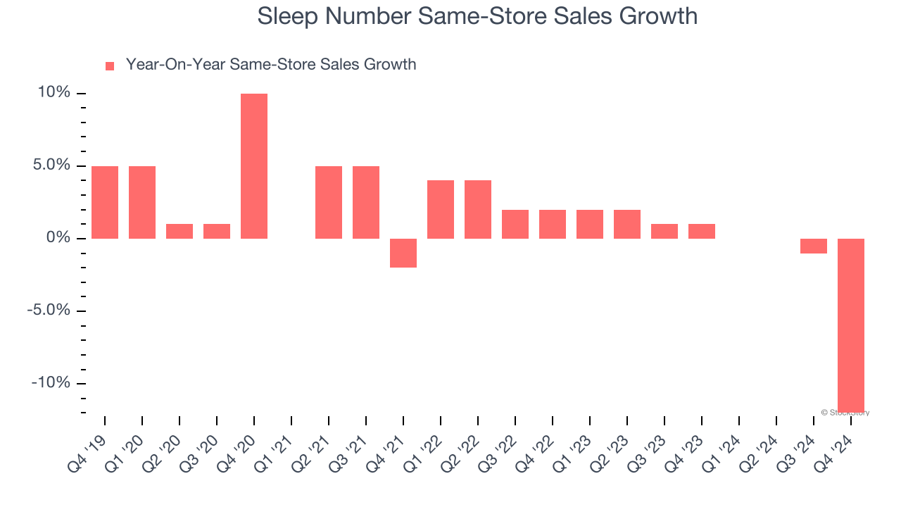 Sleep Number Same-Store Sales Growth