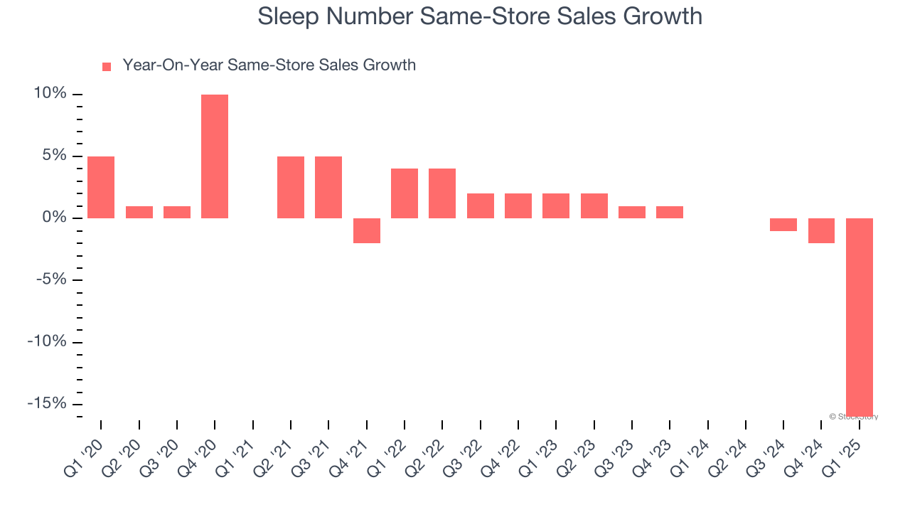 Sleep Number Same-Store Sales Growth