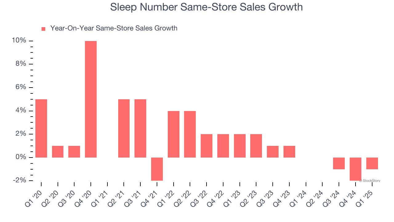 Sleep Number Same-Store Sales Growth