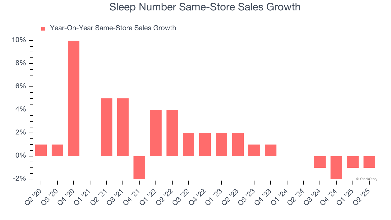 Sleep Number Same-Store Sales Growth