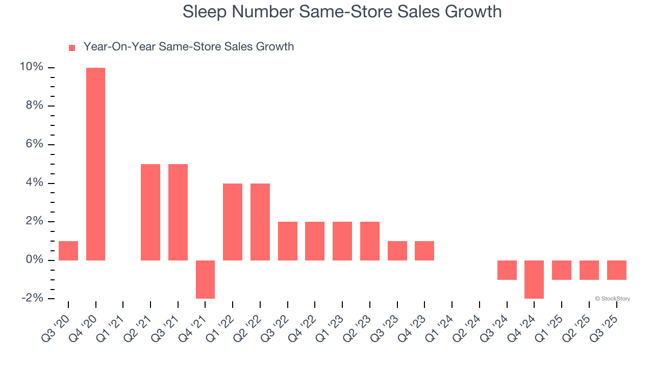 Sleep Number Same-Store Sales Growth