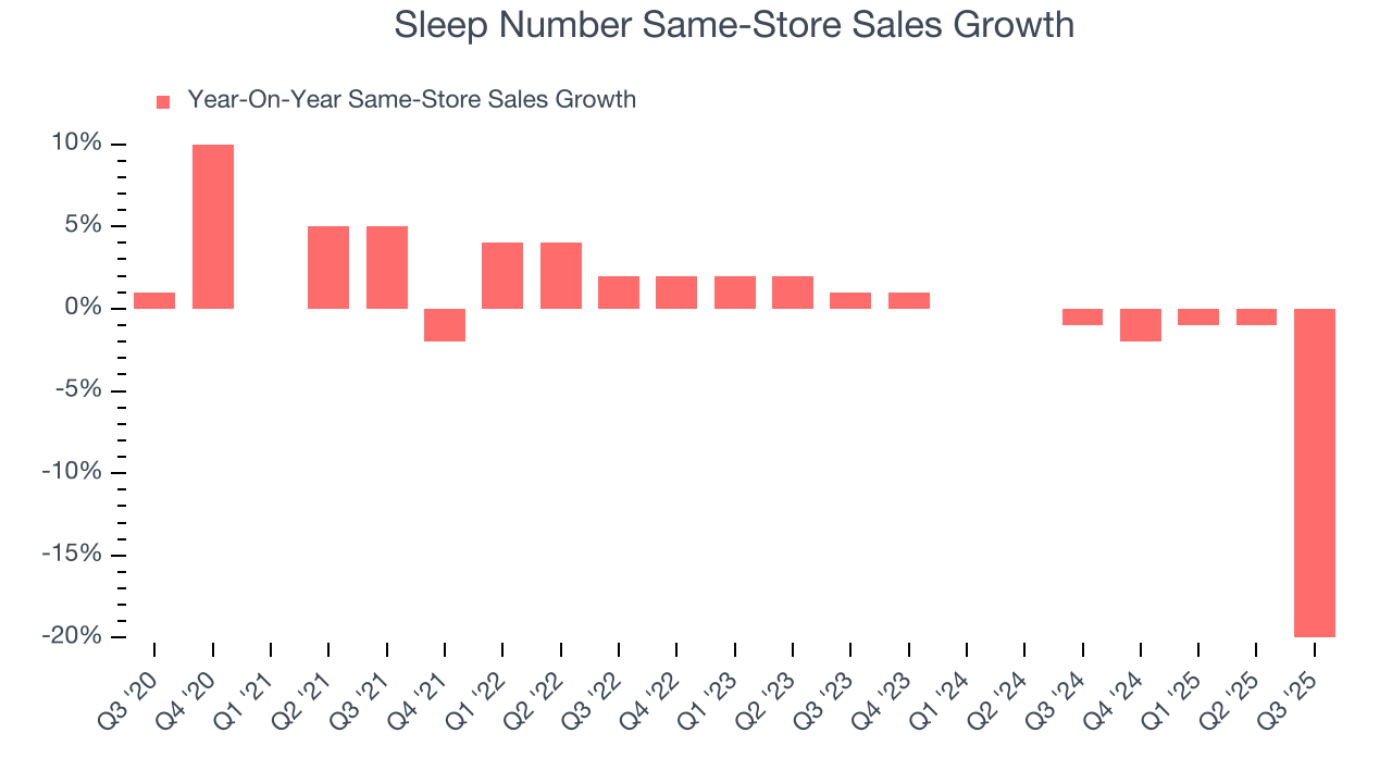 Sleep Number Same-Store Sales Growth