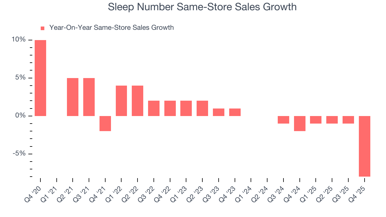 Sleep Number Same-Store Sales Growth
