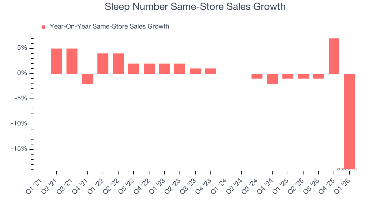 Sleep Number Same-Store Sales Growth