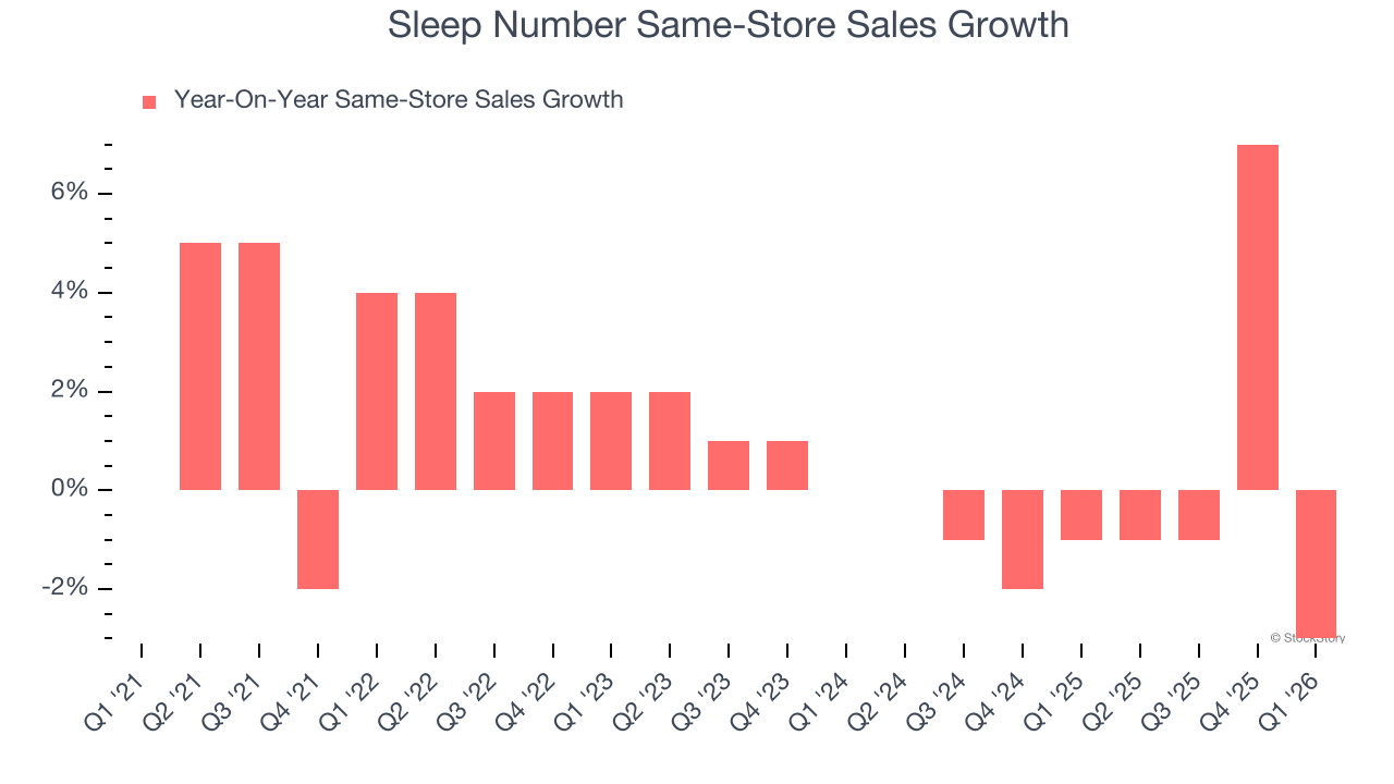 Sleep Number Same-Store Sales Growth