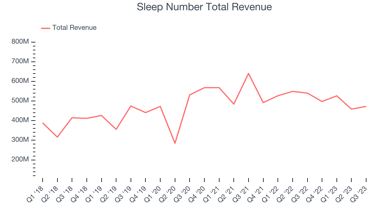 Sleep Number Total Revenue