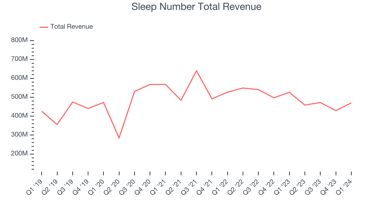 Sleep Number Total Revenue