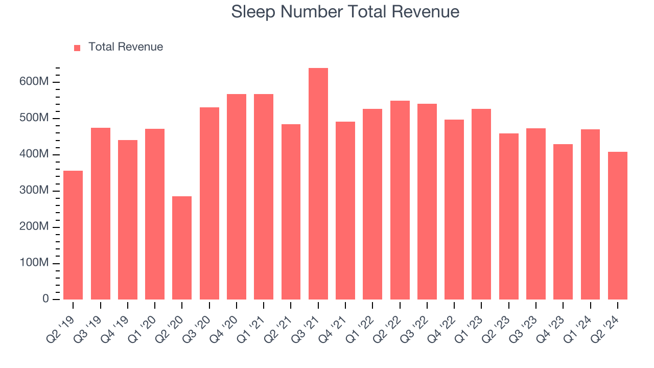 Sleep Number Total Revenue