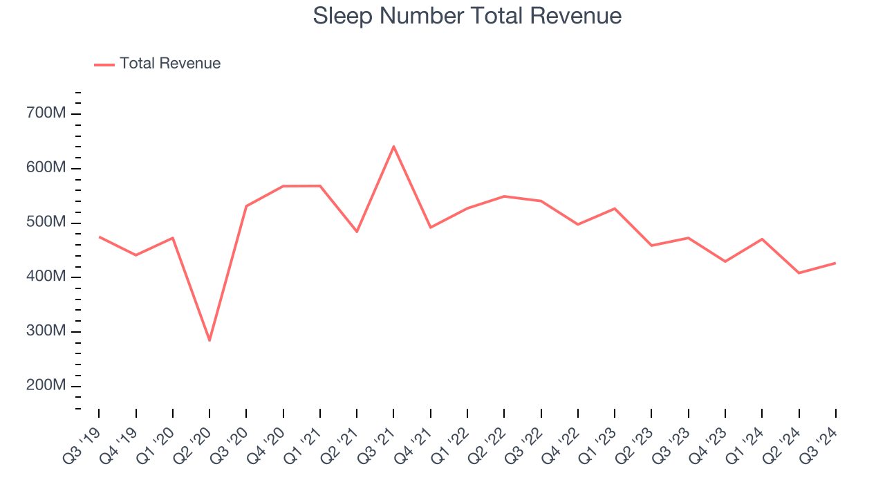 Sleep Number Total Revenue