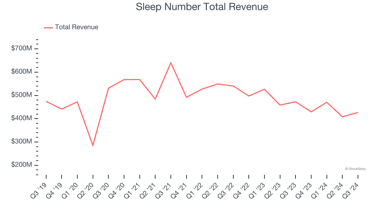 Sleep Number Total Revenue