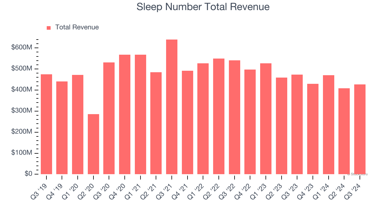 Sleep Number Total Revenue