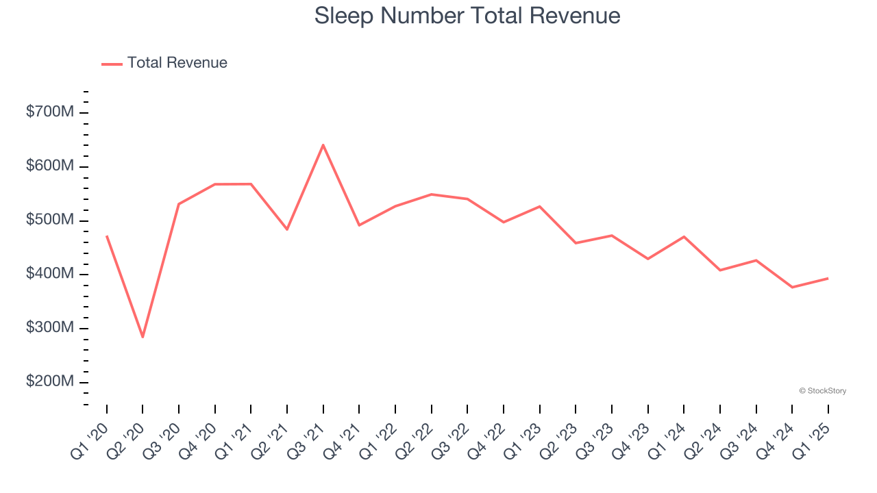 Sleep Number Total Revenue