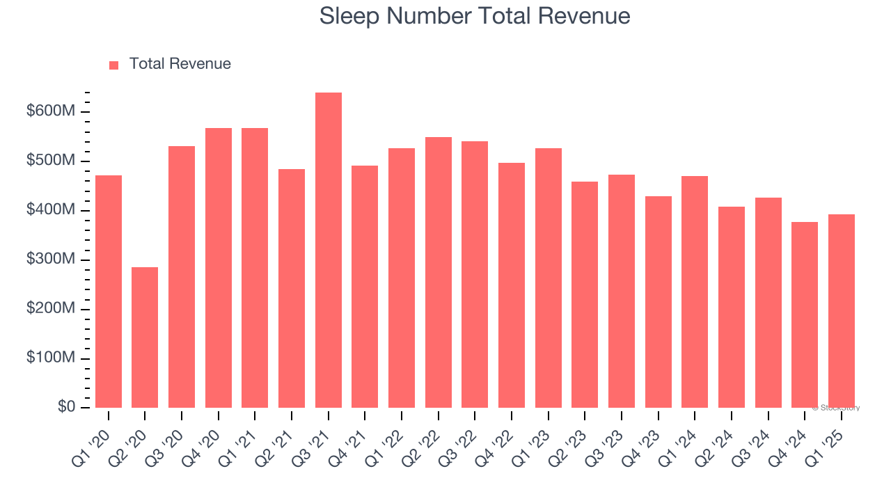 Sleep Number Total Revenue