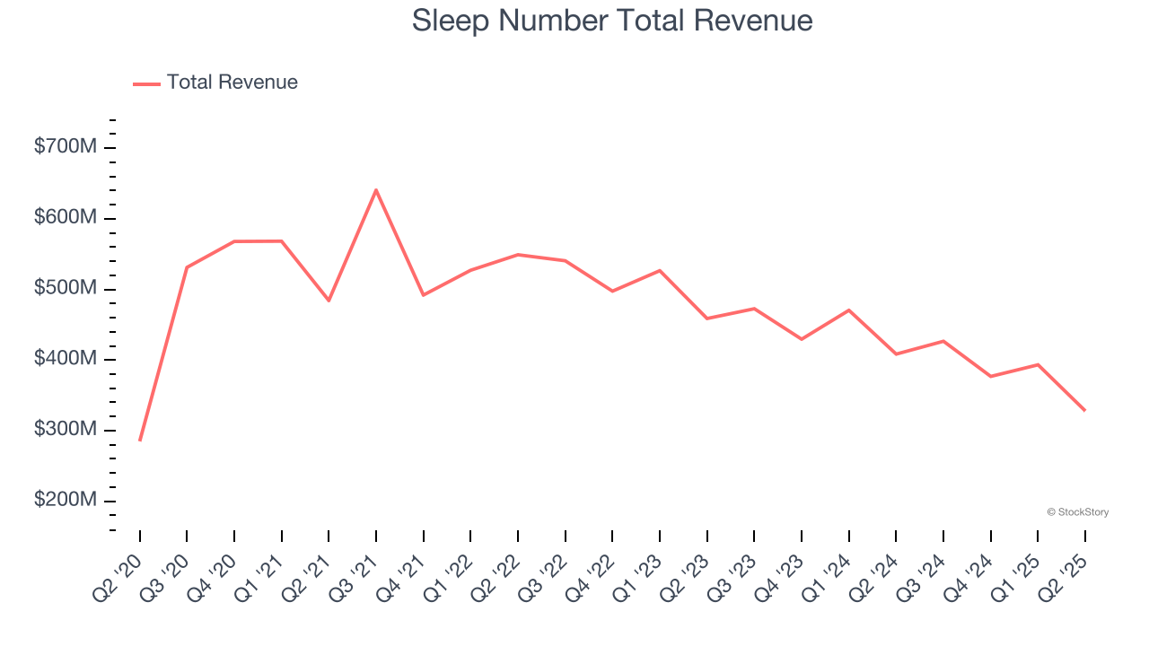 Sleep Number Total Revenue
