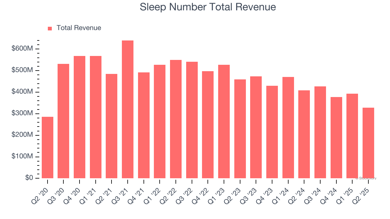 Sleep Number Total Revenue