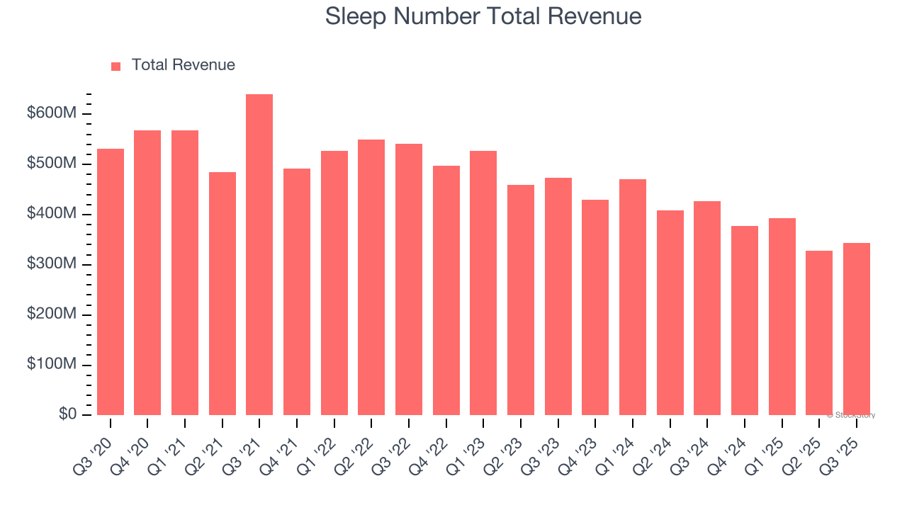 Sleep Number Total Revenue
