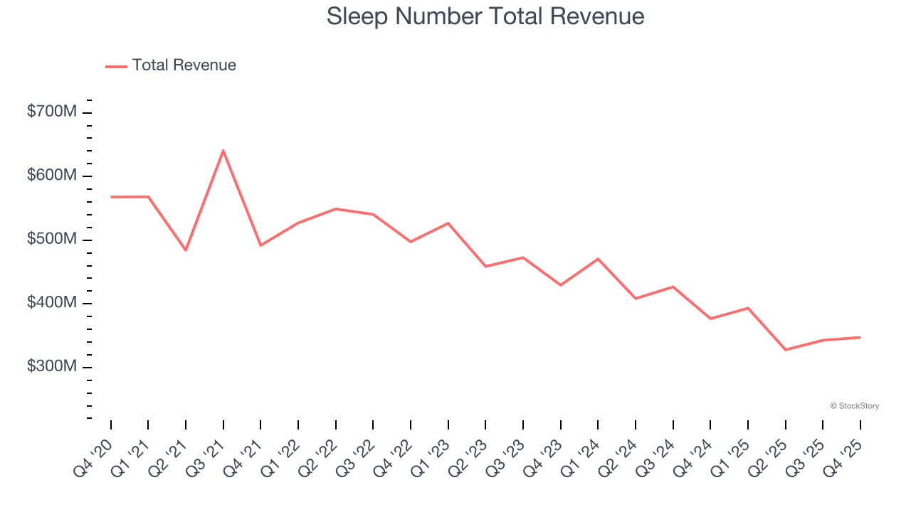 Sleep Number Total Revenue