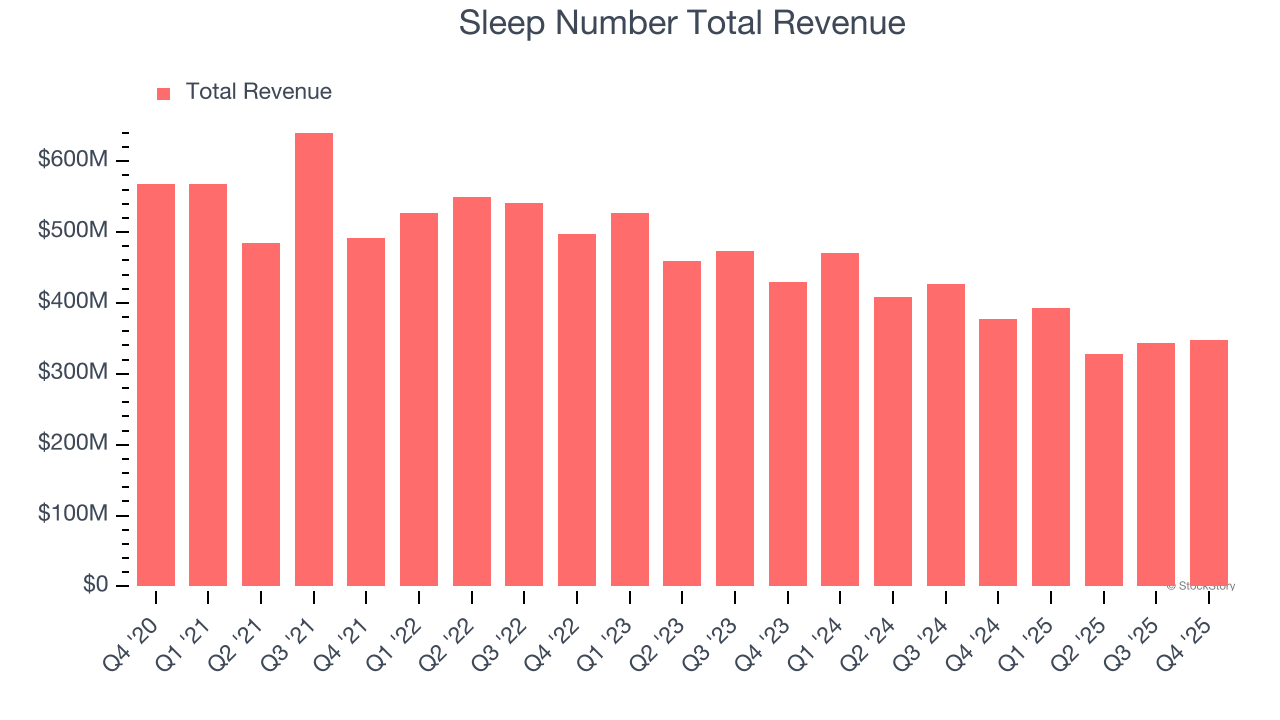 Sleep Number Total Revenue