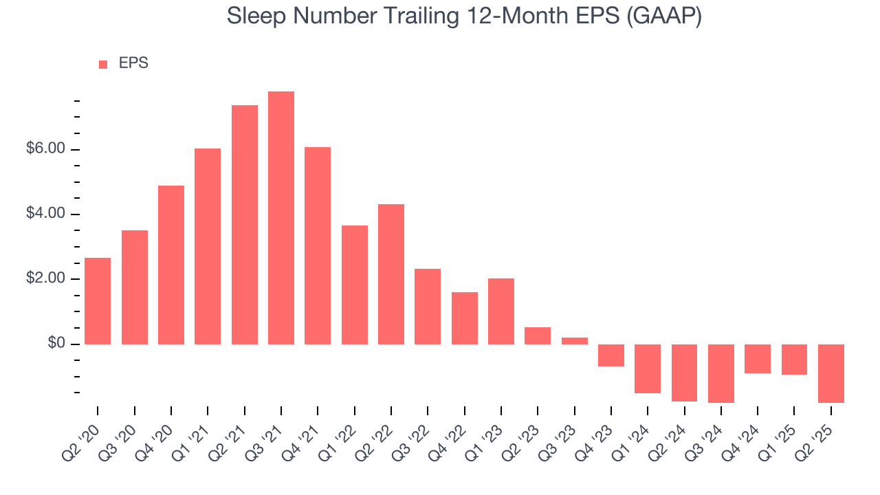 Sleep Number Trailing 12-Month EPS (GAAP)