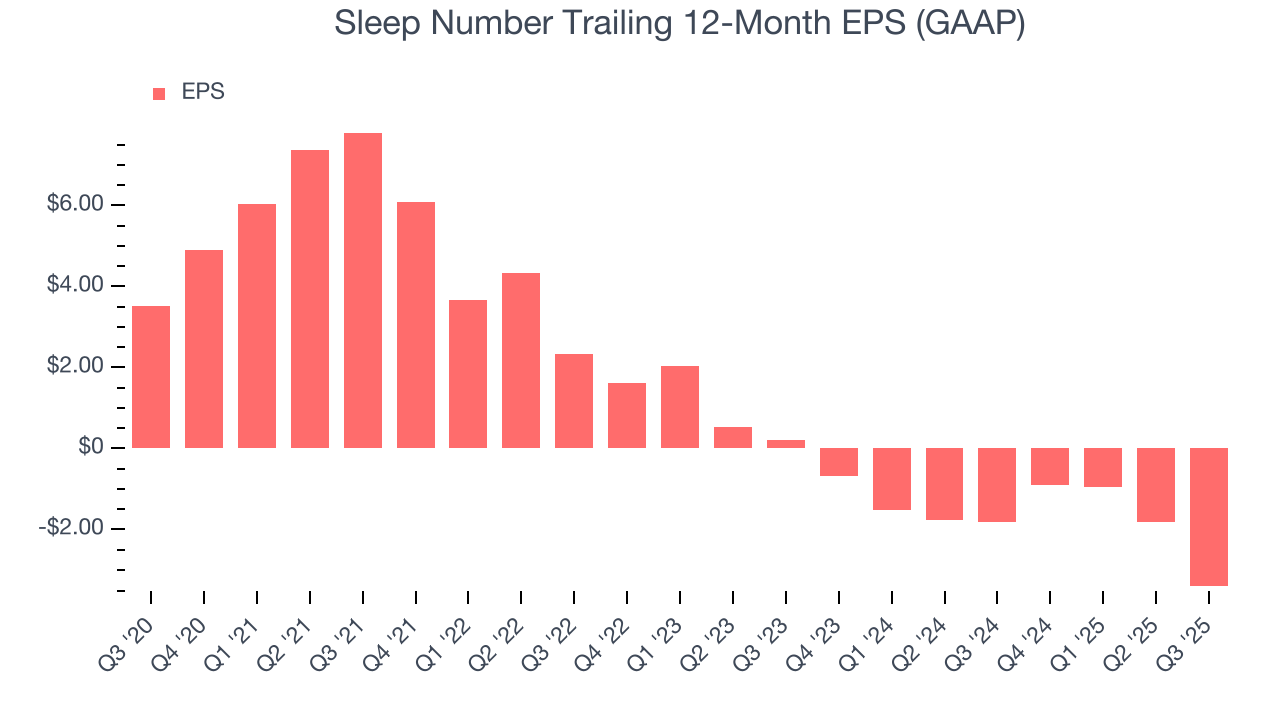 Sleep Number Trailing 12-Month EPS (GAAP)