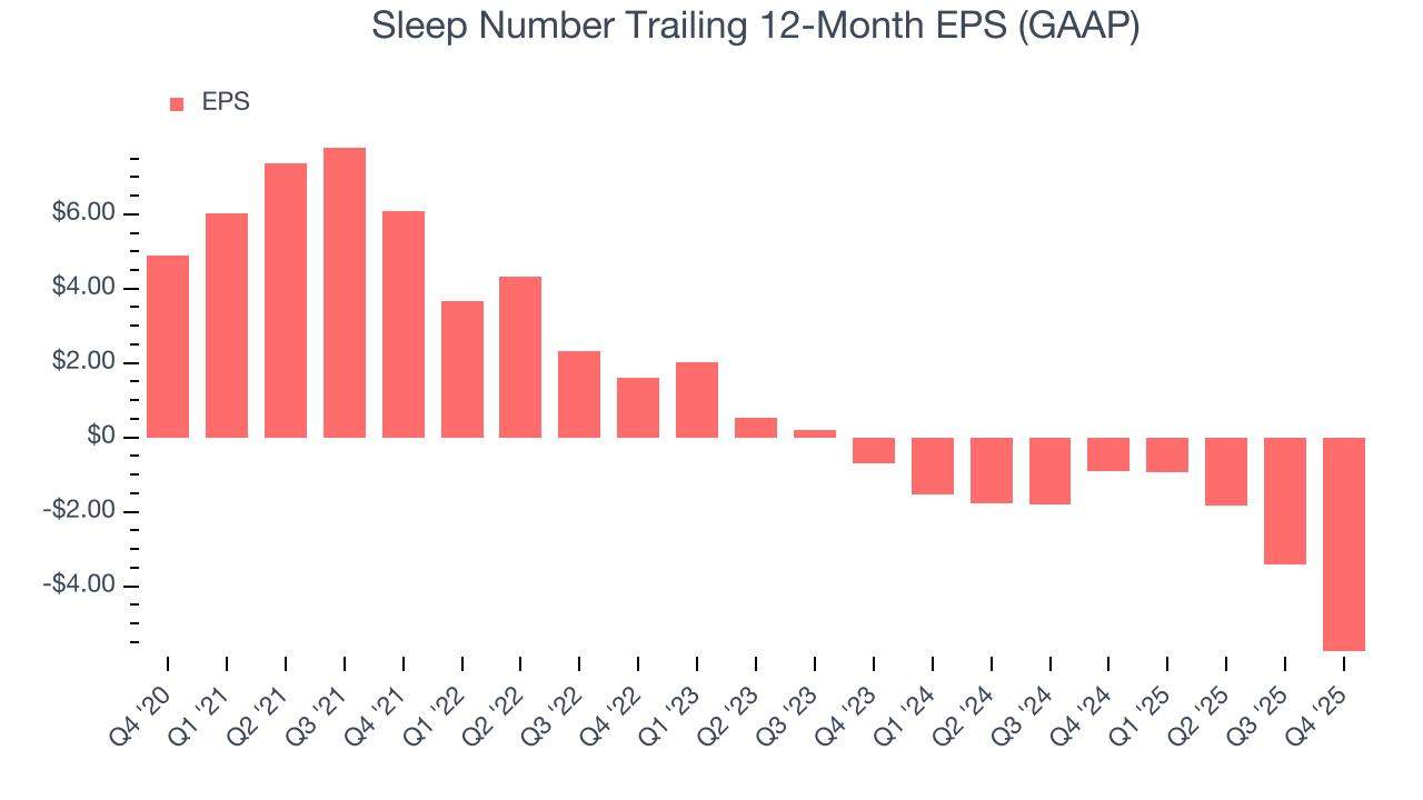 Sleep Number Trailing 12-Month EPS (GAAP)