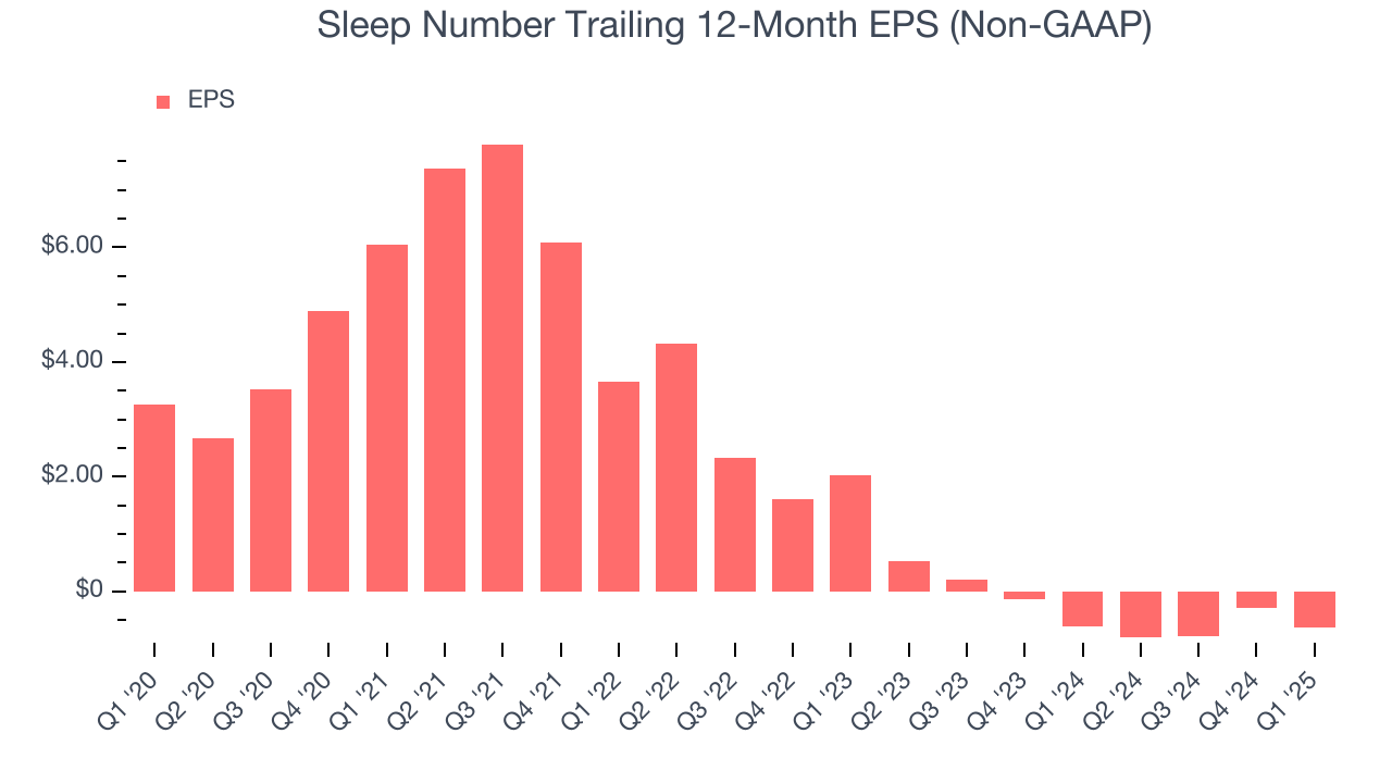 Sleep Number Trailing 12-Month EPS (Non-GAAP)