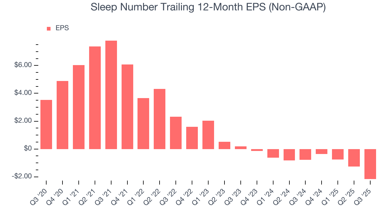 Sleep Number Trailing 12-Month EPS (Non-GAAP)