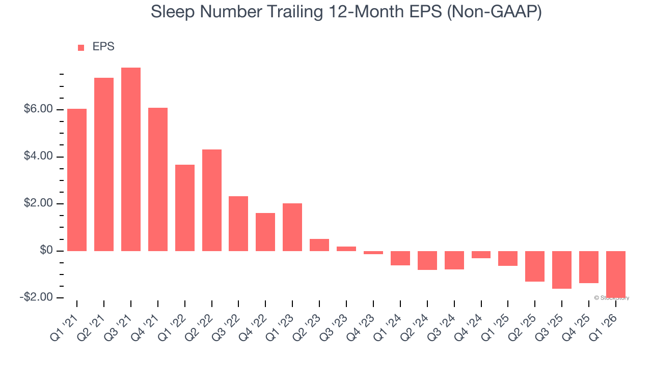 Sleep Number Trailing 12-Month EPS (Non-GAAP)