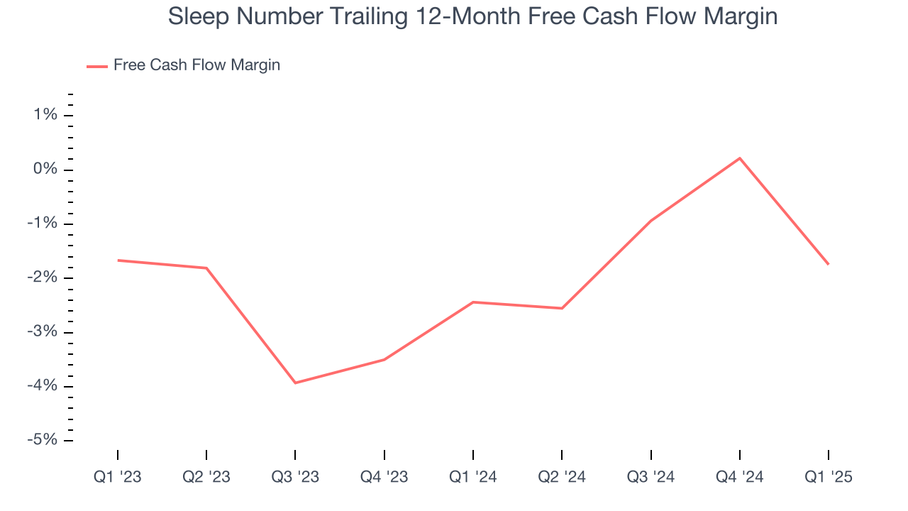 Sleep Number Trailing 12-Month Free Cash Flow Margin