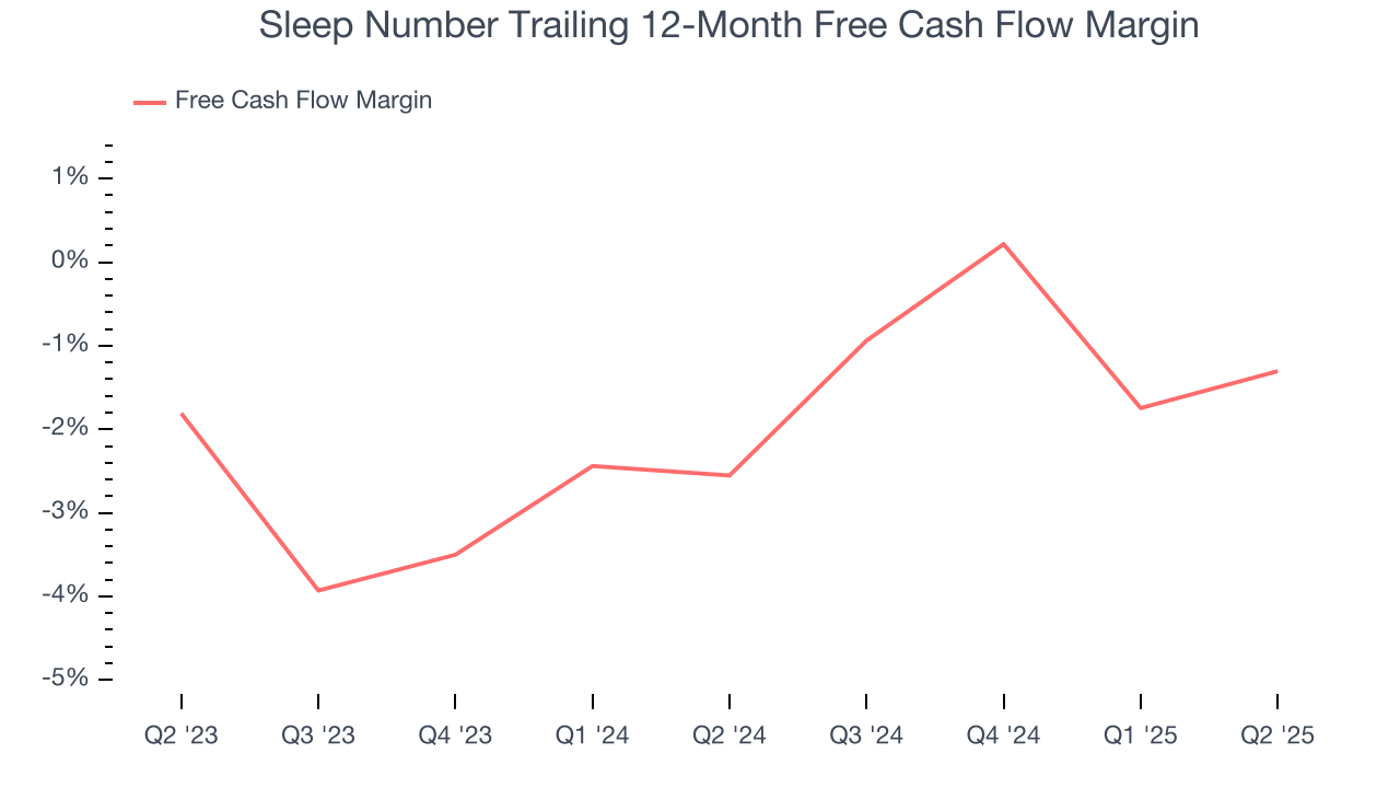 Sleep Number Trailing 12-Month Free Cash Flow Margin