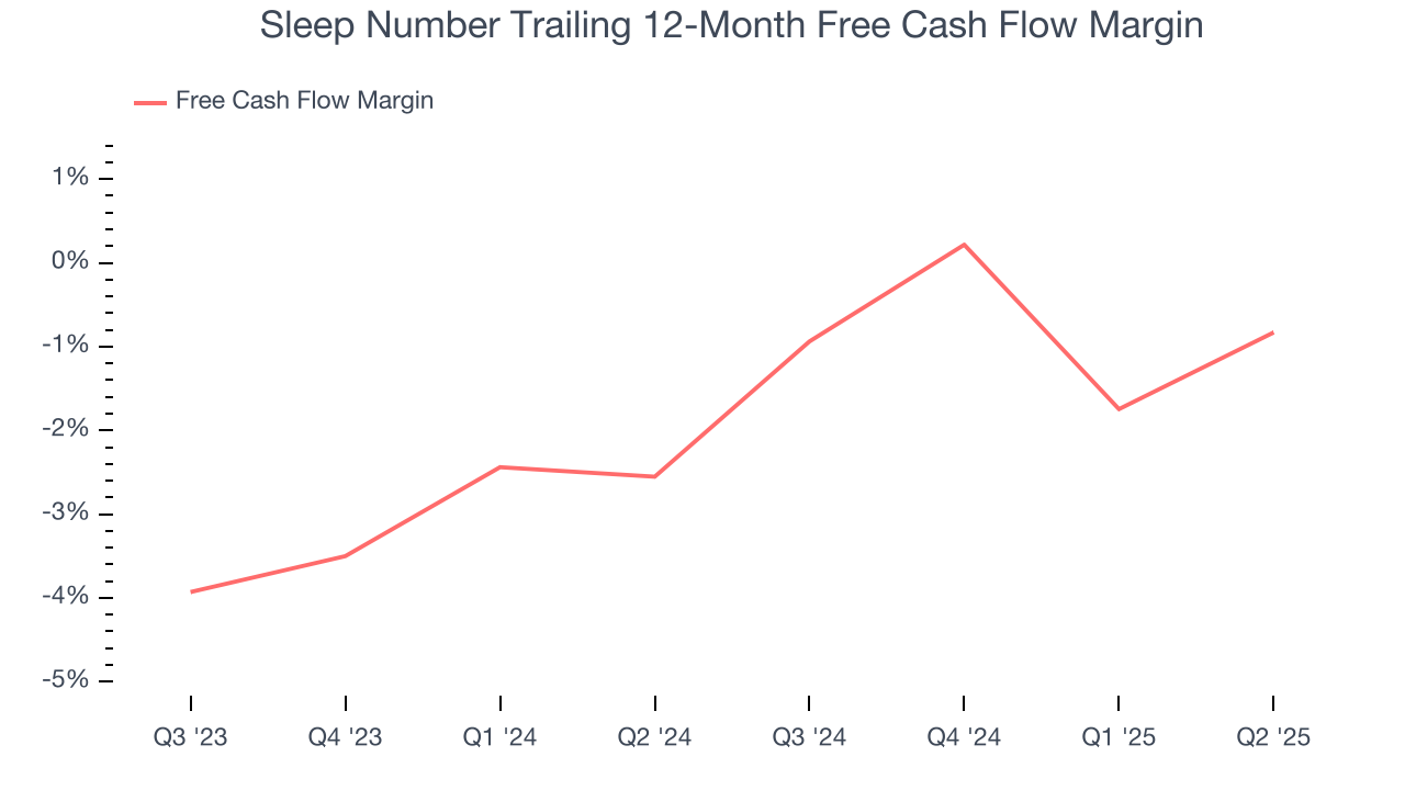 Sleep Number Trailing 12-Month Free Cash Flow Margin