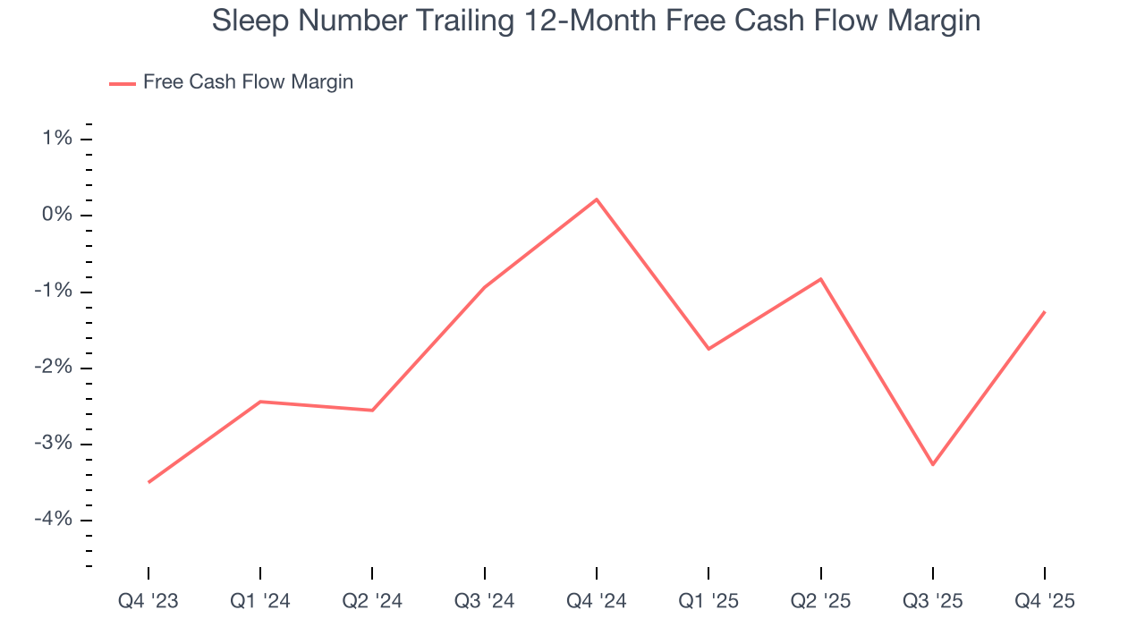 Sleep Number Trailing 12-Month Free Cash Flow Margin